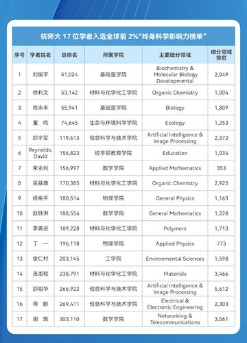 杭师大17位学者入选全球前2%“终身科学影响力榜单”