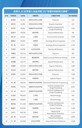 杭师大25位学者入选全球前2%“年度科学影响力榜单”