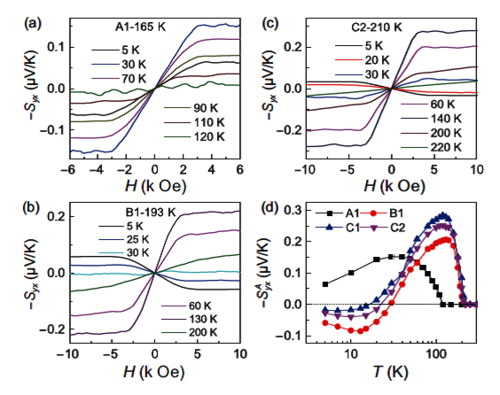 图：Fe3−δGeTe2体系的反常能斯特效应。(a)-(c)不同Fe含量Fe3−δGeTe2样品能斯特信号随磁场的依赖关系；(d) 不同Fe含量样品反常能斯特信号随温度的变化关系。